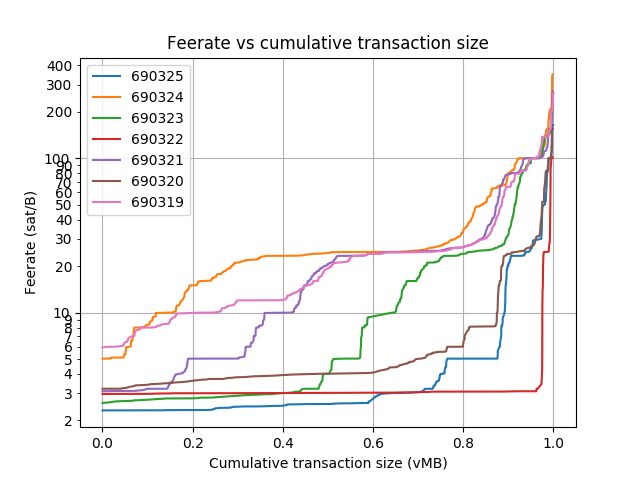 blockwaste's tweet photo. Blocks: 690319-690345
Average fee (BTC): 0.188
 
Average waste (BTC): 0.146
Savings potential(0-100%): 74.9
Paranoids (0-100%%): 4.1
RBF (%): 18.3
CPFP (%): 6.8
Segwit inputs &amp; outputs (%): 22.3 &amp; 30.3 https://t.co/2fV7mJW12Y