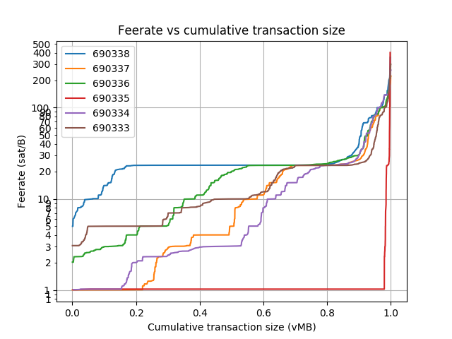 blockwaste's tweet photo. Blocks: 690319-690345
Average fee (BTC): 0.188
 
Average waste (BTC): 0.146
Savings potential(0-100%): 74.9
Paranoids (0-100%%): 4.1
RBF (%): 18.3
CPFP (%): 6.8
Segwit inputs &amp; outputs (%): 22.3 &amp; 30.3 https://t.co/2fV7mJW12Y