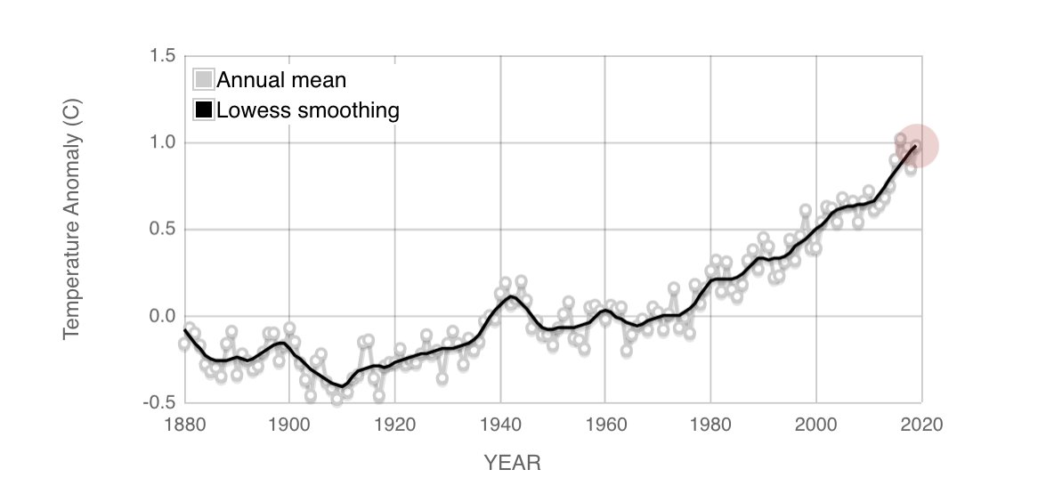 <a href="/EricHolthaus/">Eric Holthaus</a> I go with the science, data, that the Earth is breaking record Heat every year now since 2000, 19 of last 20 years has broke the record for the hottest year on record. We set to hit 1.5 by 2030, very bad!