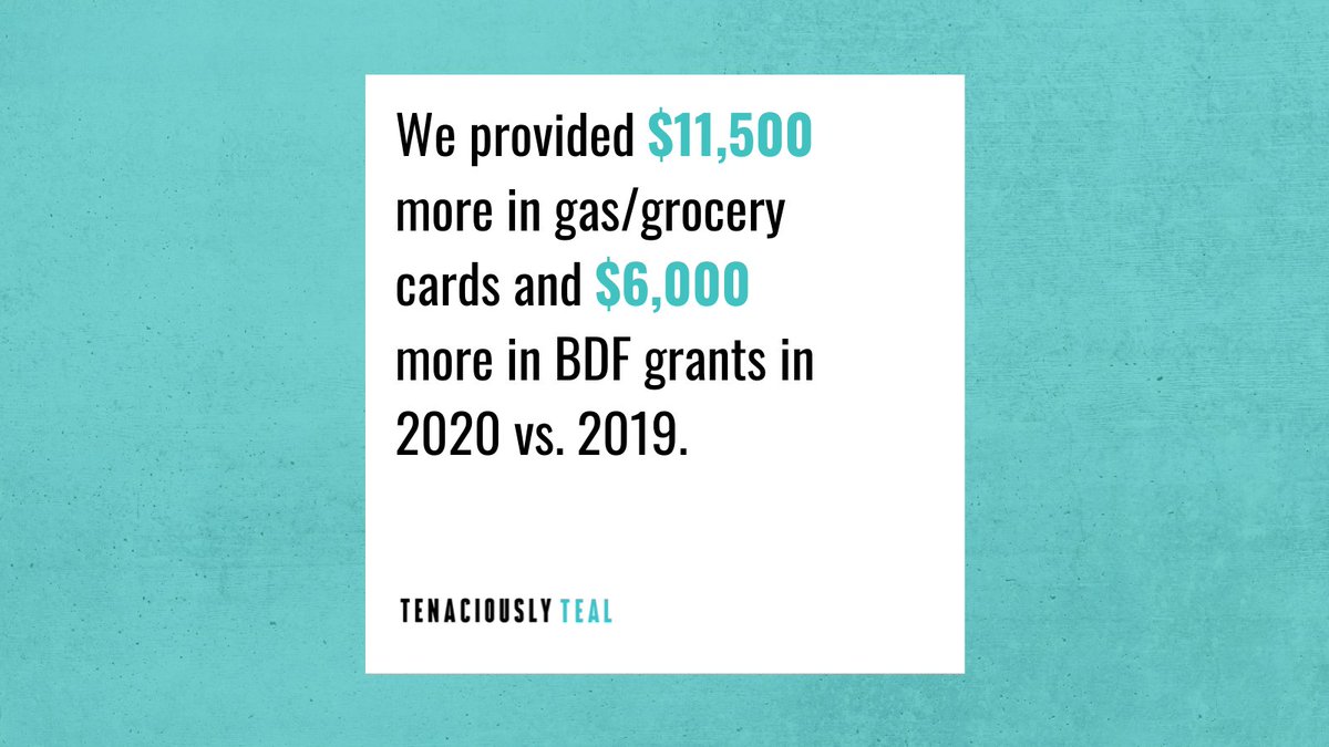 📈 Last year we were blessed to grow our gas and grocery assistance program. Thank you to everyone who helped make these life-changing statistics a reality. 🤝