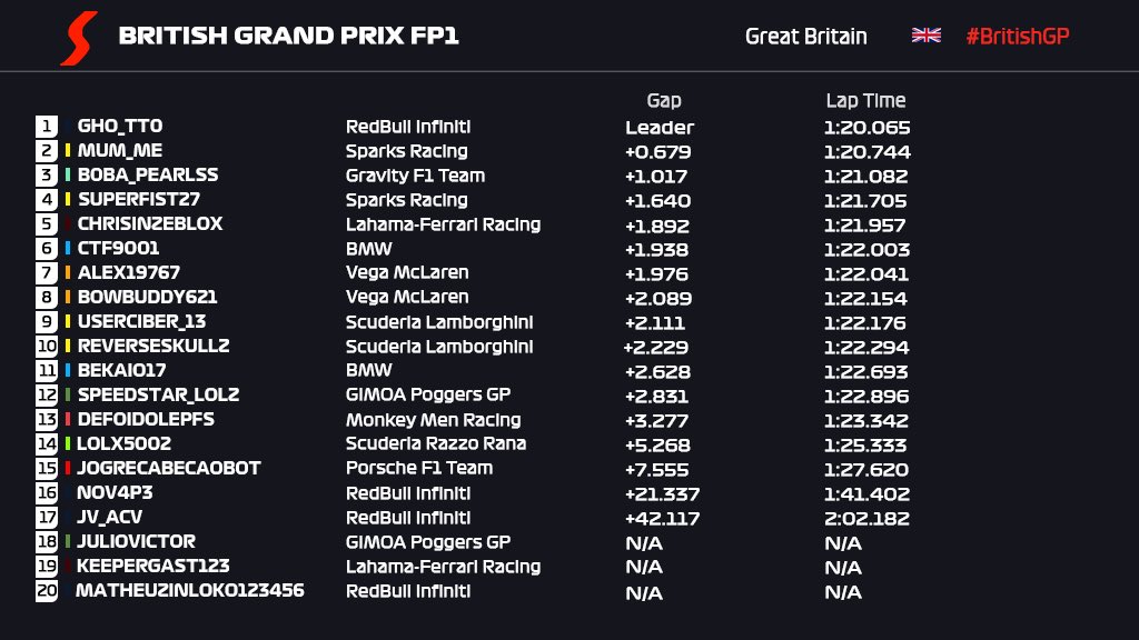 RMO_Roblox's tweet photo. R4 | Cutting it close at the top… ✂️
The top 9 covered by 1 second in FP2! 

#RoRacing #BritishGP 🇬🇧 https://t.co/HN3nrkm6AQ
