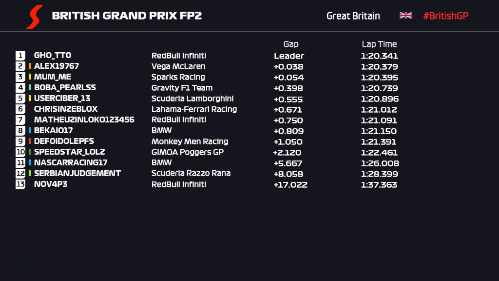 RMO_Roblox's tweet photo. R4 | Cutting it close at the top… ✂️
The top 9 covered by 1 second in FP2! 

#RoRacing #BritishGP 🇬🇧 https://t.co/HN3nrkm6AQ