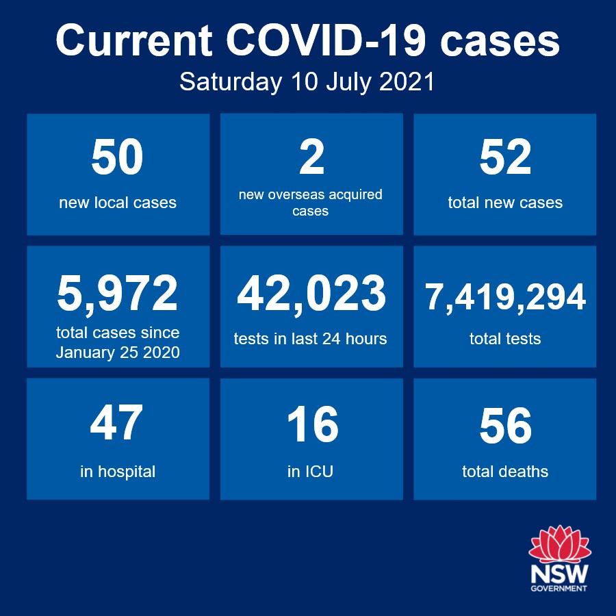 Nsw Health On Twitter Nsw Recorded 50 New Locally Acquired Cases Of Covid 19 In The 24 Hours To 8pm Last Night