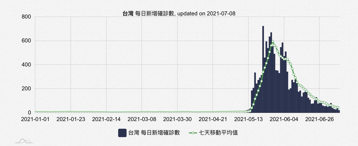 ynsuper1's tweet photo. 今天
請容許我再提醒大家一下
我們台灣的防疫團隊已經幫大家多爭取了五百多天的生存空間了
我不知道
如果你還有良知的話
說句謝謝你們大家辛苦了
真的會有這麼難嗎？

這些人理當是抬頭挺胸昂首闊步地接受大家的歡呼
而不是被無止盡的嘲諷跟責難

溫馨提醒
下面各國Y軸人數的比例尺是不一樣的喔 https://t.co/twZAPj0dzL