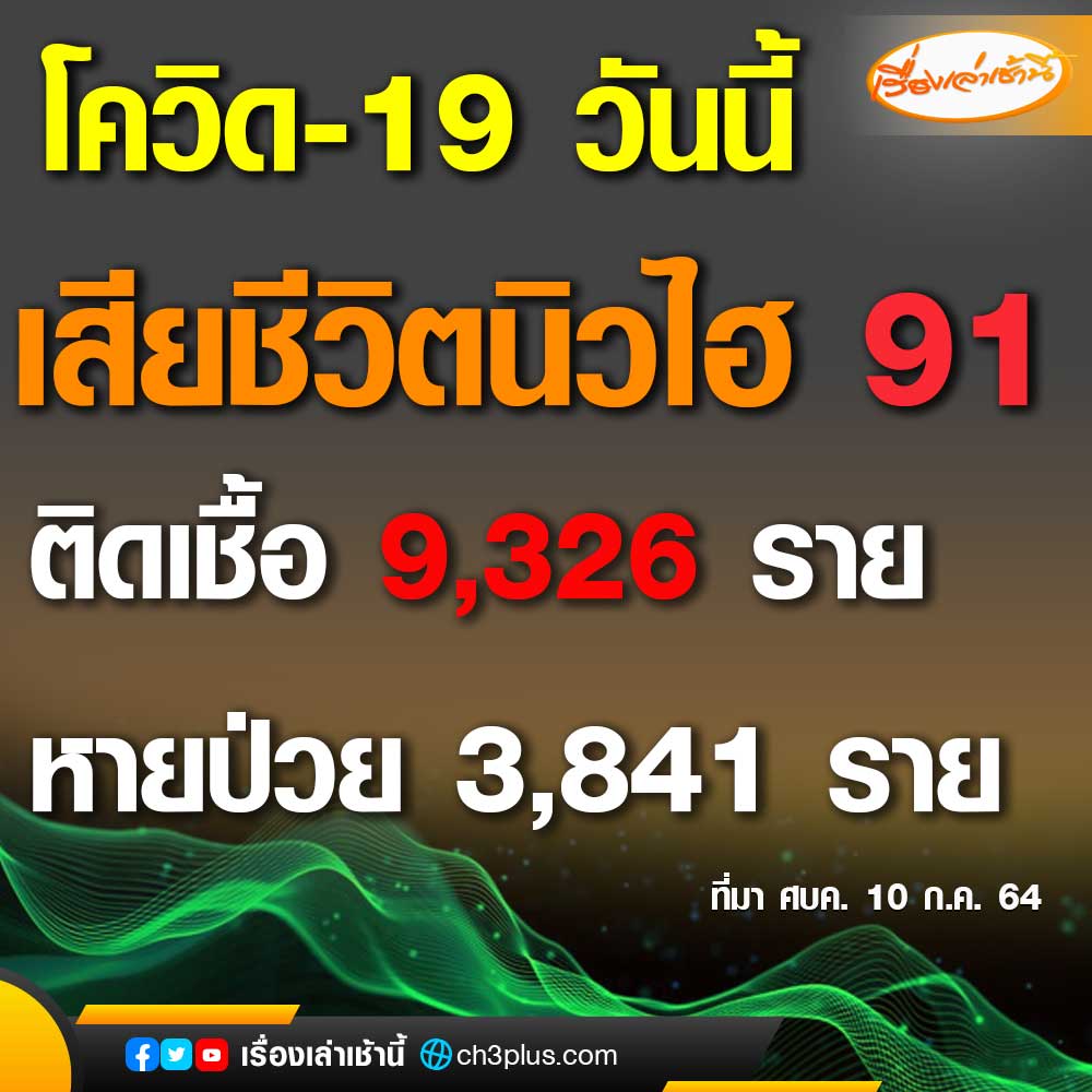 MorningNewsTV3's tweet photo. ศูนย์ข้อมูล COVID-19 รายงาน  ยอดผู้ติดเชื้อโควิด-19 วันเสาร์ที่ 10 กรกฎาคม 2564 รวม 9,326 ราย จำแนกเป็น ติดเชื้อใหม่ 9,134 ราย ติดเชื้อภายในเรือนจำ/ที่ต้องขัง 192 ราย  หายป่วยกลับบ้าน 3,841 ราย หายป่วยสะสม 216,492 ราย (ตั้งแต่ 1 เมษายน) และ เสียชีวิต 91 ราย

#เรื่องเล่าเช้านี้ https://t.co/FZIDhwKALX