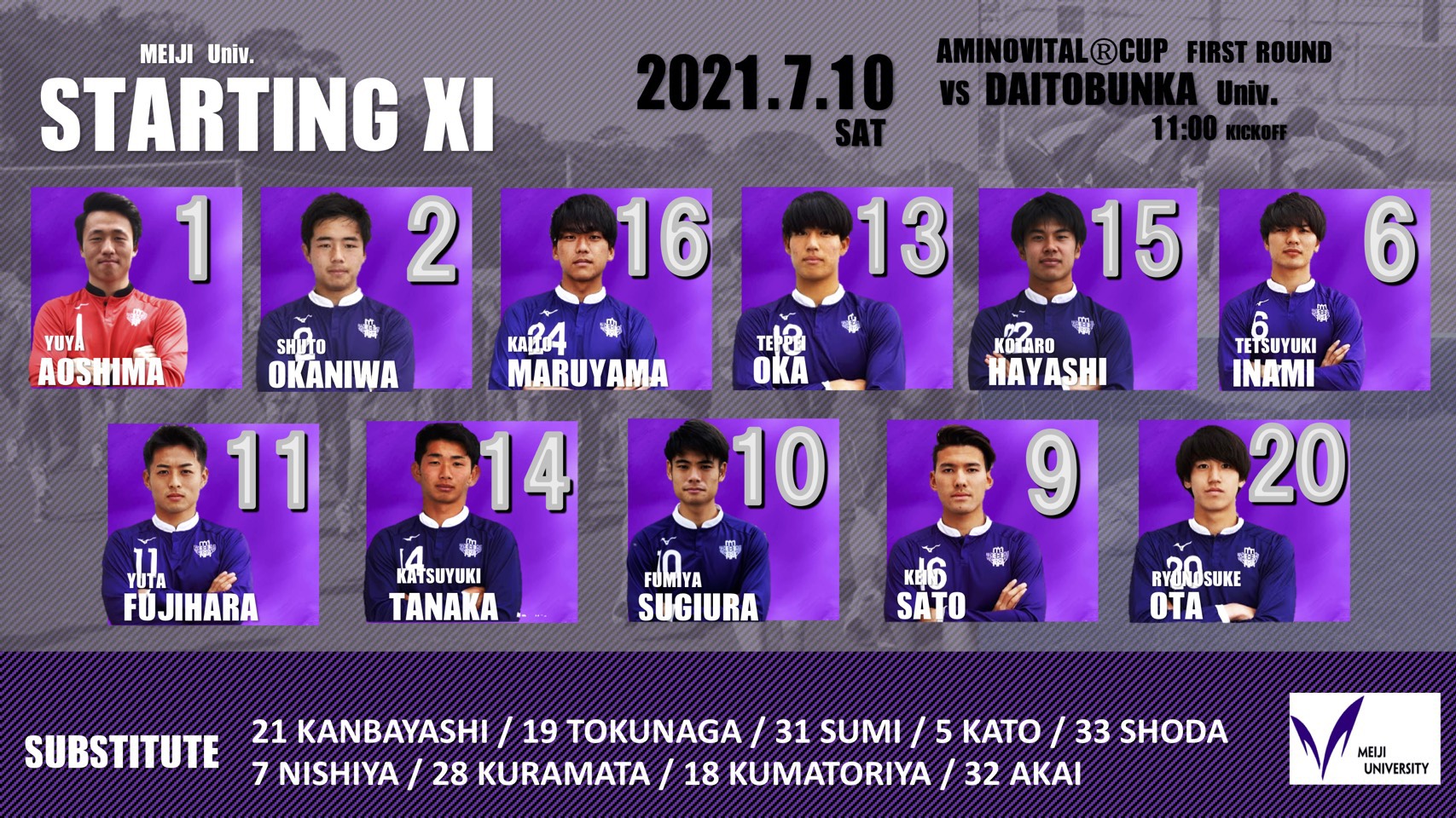 明治大学体育会サッカー部 速報 アミノバイタル カップ 1回戦 Vs大東文化大学 スタート 1青嶋 2岡庭 16丸山 13岡 15林 6稲見 11藤原 14田中克 10杉浦 9佐藤恵 太田 サブ 21上林 19徳永 31鷲見 5加藤 33正田 18熊取谷 7