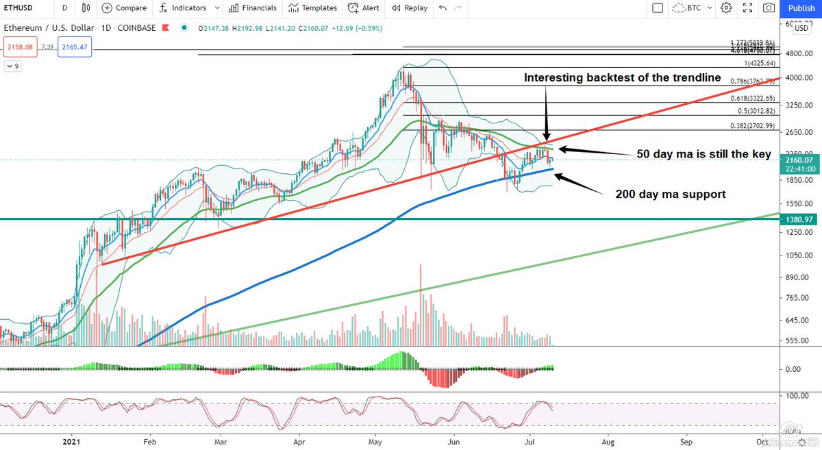 $ETH Daily Chart update.

I could have taken some easy profits off that morning star, but I will stick with it for now even though things are tight.  Stops in place on new lows. That 50 day ma is the key as I have pointed out time and time again.

#Ethereum #cryptocurrency