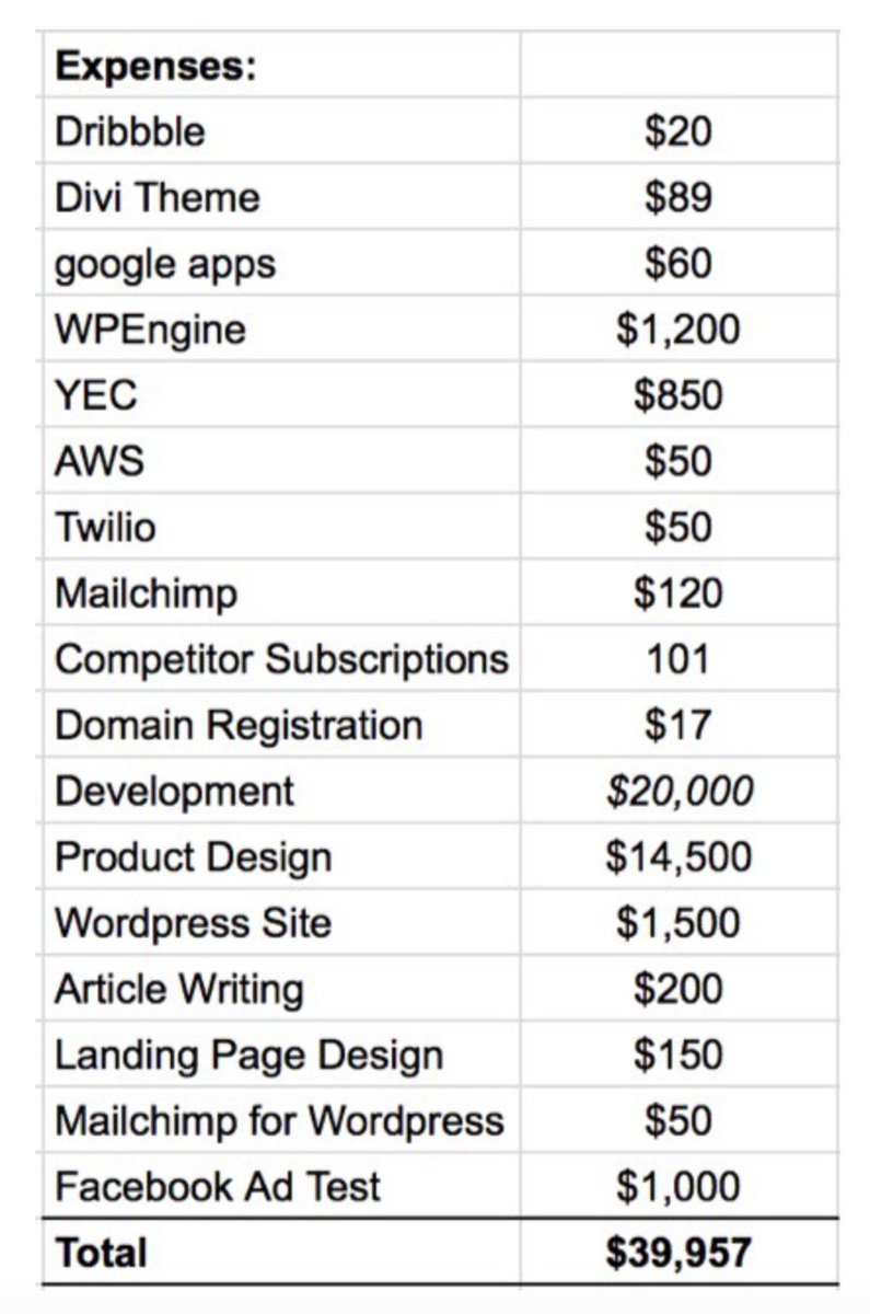 rchase's tweet photo. I hit Google, I don't remember the exact searches but something like "How to build a SaaS" lol

I remember on of the first stories I read was about how @ryanashank built the @phonewagon MVP with "just" $40K 

https://t.co/oE2kUl9tFe https://t.co/hL4v2iaTOE
