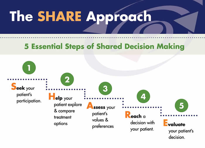 Because LSS is common and most people do well with conservative treatment strategies, it's essential to engage in shared decision-making with patients. 

Check out the SHARE approach to shared decision-making from <a href="/AHRQNews/">AHRQ</a>.