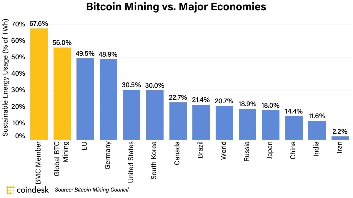 CoinDeskData's tweet photo. Bitcoin mining is greener than many people think. Data from the Bitcoin Mining Council (BMC) suggests that 56% of Bitcoin’s energy usage is sustainable, higher than any major economy in the world. https://t.co/qa9OyELSD8 #CoinDeskResearch https://t.co/DtTBfwYblp