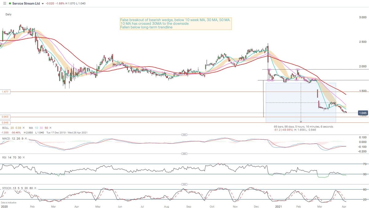 ElephantCapita2's tweet image. I called the move from 1.80s to 0.84 to the tick (see chart), copped a lot of flack. Well, it got there and I have been looking for price support. $SSM.AX looks to be setting up a move to $1.04-1.07. Need a daily close above 0.95 $SSM #servicestream #ASX #NBN