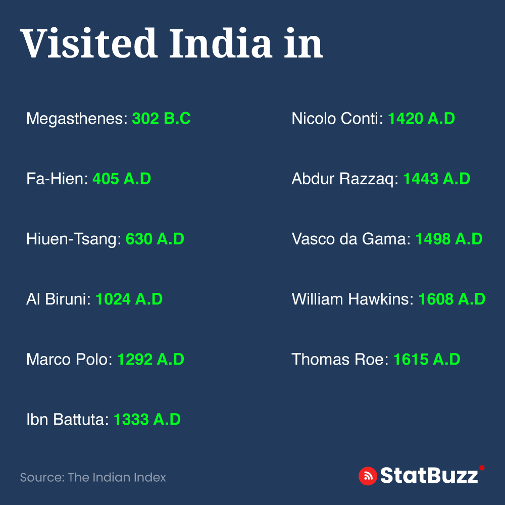 statbuzzindia's tweet photo. Famous people Visites India In
#famouspeople # #india #visitedIndia #famousvisotors #statbuzz https://t.co/AXeLgLzAV6