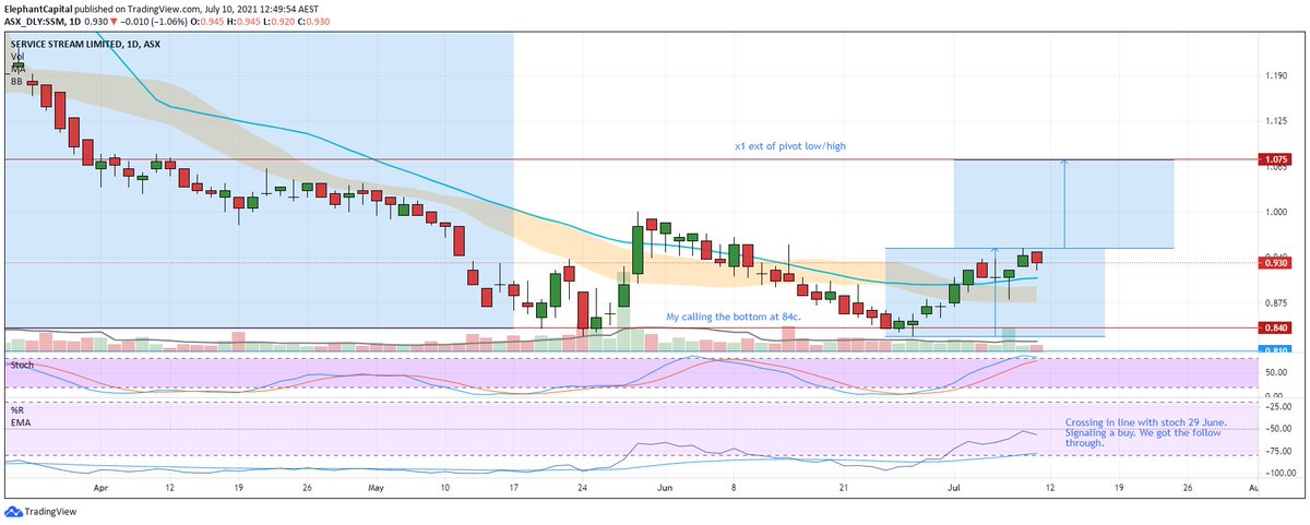 ElephantCapita2's tweet image. I called the move from 1.80s to 0.84 to the tick (see chart), copped a lot of flack. Well, it got there and I have been looking for price support. $SSM.AX looks to be setting up a move to $1.04-1.07. Need a daily close above 0.95 $SSM #servicestream #ASX #NBN