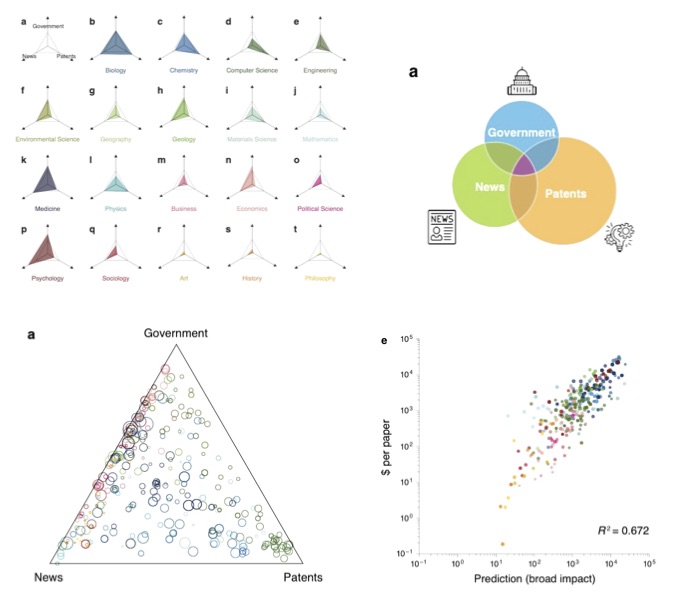 yian_yin's tweet image. Tomorrow morning (10:15 ET) I will talk about our latest  paper &quot;Science as a Public Good: Public Use and Funding of Science&quot; in @Networks2021 (session #ScienceofScience and Networks) #Networks2021