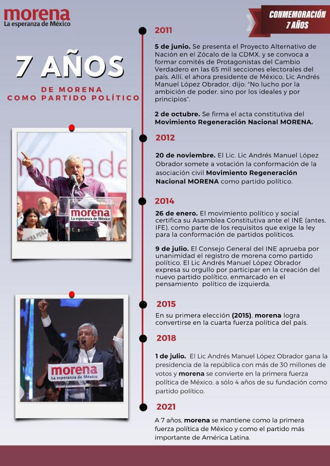 Dentro de la historia de #Morena, también se encuentra la historia de varios hombres y mujeres que han luchado para hacer esto una realidad.

Sigamos escribiendo juntos la historia de Morena y de la #CuartaTransformación de nuestro país.