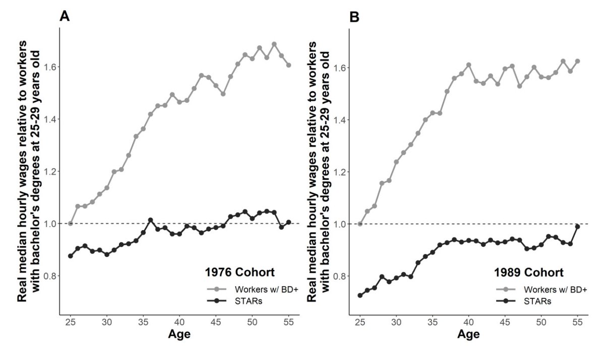 A striking graph from @pqblair, @DebroyPapia and 
@justinheck's new paper on the earnings of those with and without ('STARs'= Skilled through Training and Alternative Routes) bachelors degrees in 1976 & 1989 @nberpubs

nber.org/papers/w28991