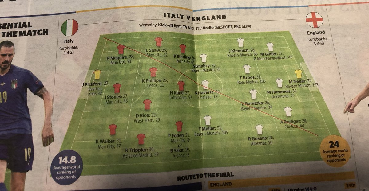 stu_will_twit's tweet photo. The @thetimes seems to have a lot of Germans in tomorrow’s predicted teams for the England vs Italy final https://t.co/cDG7rJ81ZQ