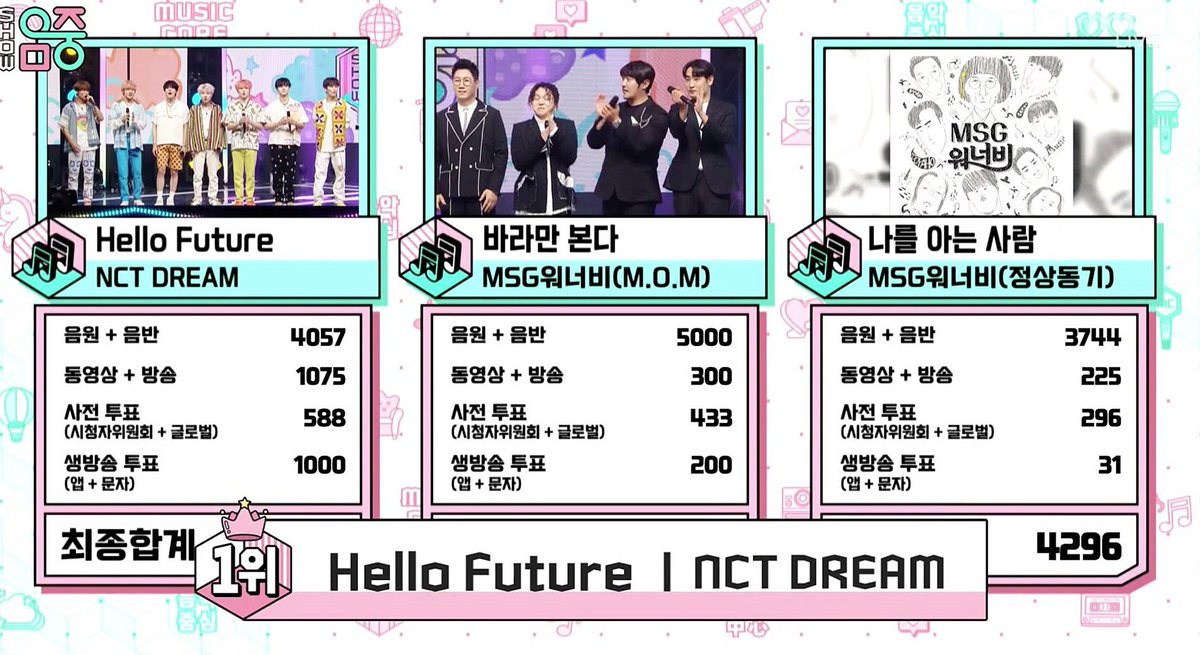 YosV74382667's tweet photo. Felicidades!!!! 🥺💚💚💚💚🏆🏆🏆
#HelloFuture3rdWin #HelloFuture2ndWin https://t.co/8LgNz5KFNo