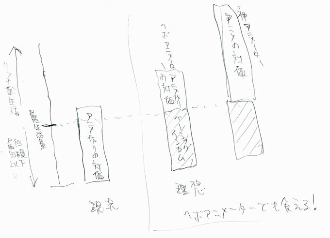 @ohno_ben そうだと思います。
(自分はアニメーターだけじゃなくそういう仕事も念頭に置いてました)

雑に言うとクリエイター的な仕事してる人にはヘボクリエイターと神クリエイターがいて、ヘボクリエイターでも食えるように社会保障を充実させろ、という話です。 