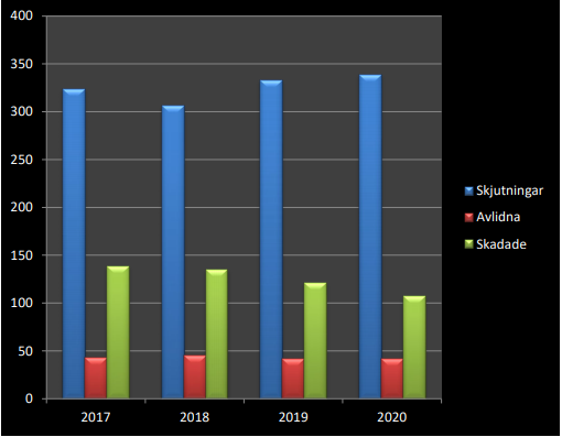 thetestnerd's tweet photo. @Martinthoren @JohanHedberg Jag kollade igenom Polisens statistik på antalet skjutningar under perioden 2017-2020. Vad jag kan se har de legat på en stabil nivå under perioden (hög eller låg får någon annan avgöra), för att minska drastiskt under slutet av 2020. Källa: https://t.co/29itSOW9it https://t.co/TUPOBkgKmt