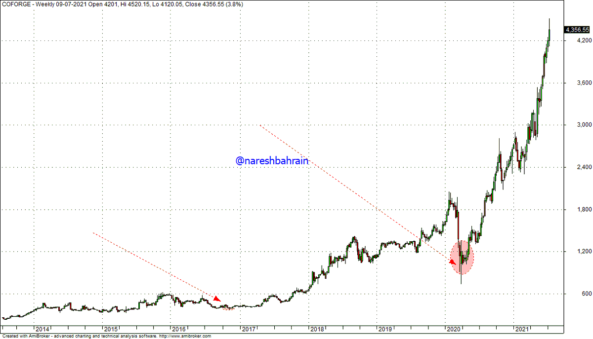 nareshbahrain's tweet photo. This is how a 12 Bagger looks in just 5yrs. π
Added again @ 870 in mar20. Its 5x from there.
2016 low 366/-
2020 low 735/-
Now 4520/- #COFORGE #NIITTECH
"This tweet was tagged #Investing in 2016"
Buying Quality @ lows @ right levels matter
#ValueInvesting ΰ€ΰ€Όΰ€Ώΰ€ΰ€¦ΰ€Ύ ΰ€Ήΰ₯ π https://t.co/EBJ4GfFAtx