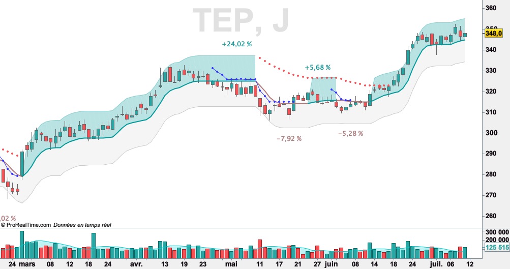 InvestirZen's tweet photo. TELEPERFORMANCE $TEP #teleperformance

⭐️Indicateur ExtraTrend: https://t.co/SMFGcwYKWy

#bourse #trading #swing #trendfollowing https://t.co/tZjP9Gdzlt