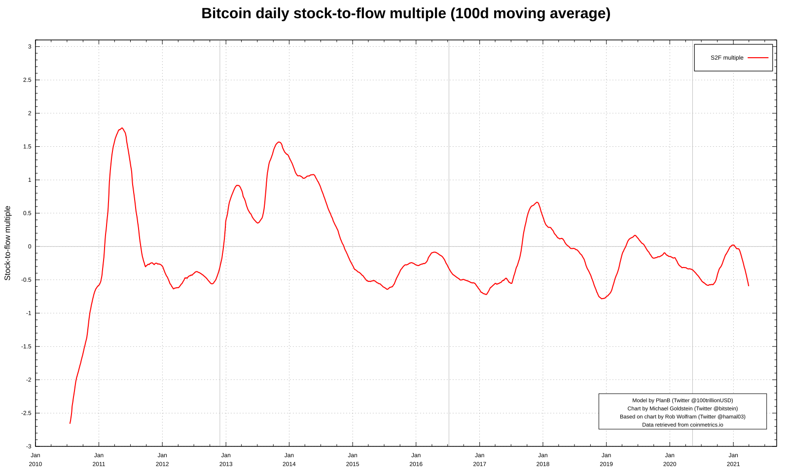 S2F Multiple on Twitter "StocktoFlow Multiple (463d) 20210709, 23