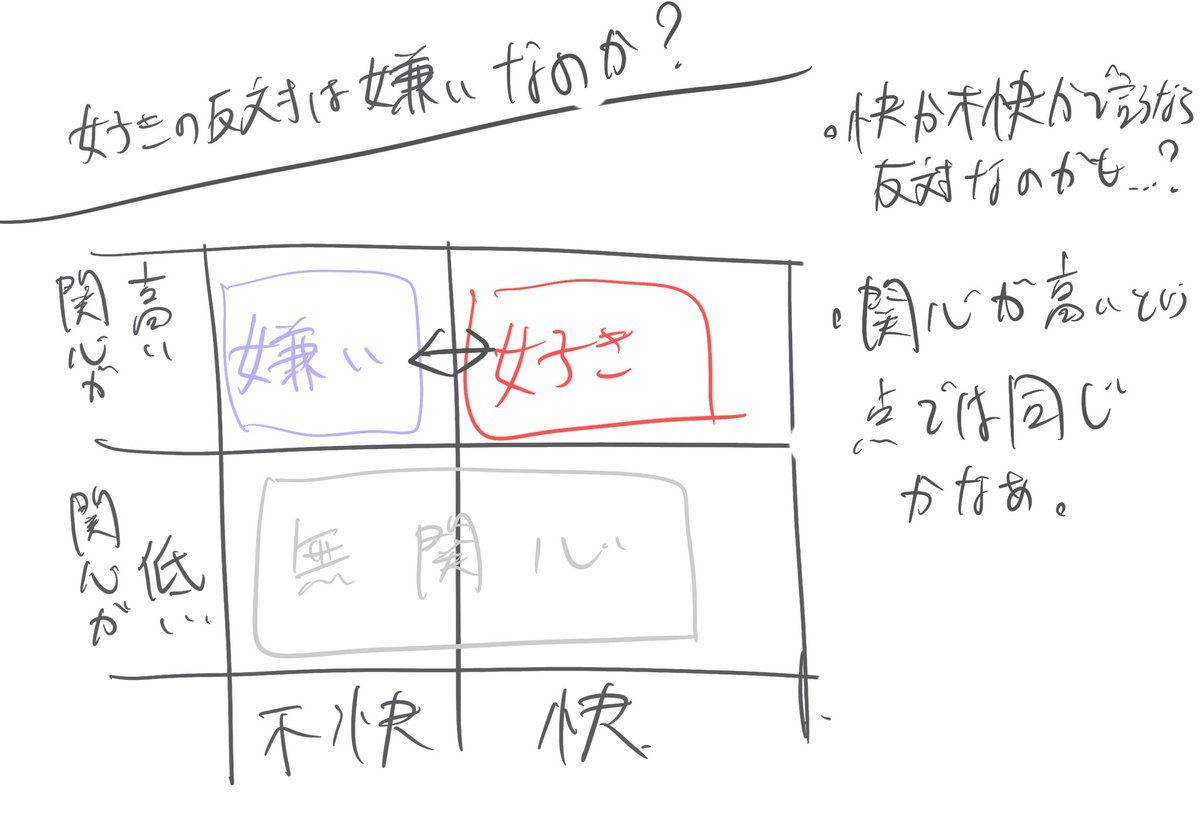 好きの反対は嫌いなのか? 