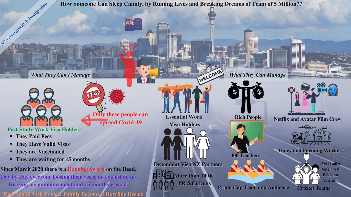 LetusbacktoNZ's tweet image. "Sad Reality of New Zealand"
Post-Study Work visas have been issued after completion of the study. Students paid 20-40k fees.
More than 120K people were allowed to enter NZ, but PSWV only left on the name of COVID 19.
Their life becomes shame; plz Jacinda Ardern, show some mercy.