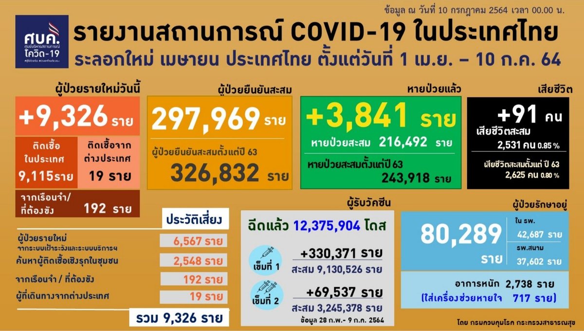 pics ข่าวโควิดวันนี้ล่าสุด https twitter com ddc riskcom