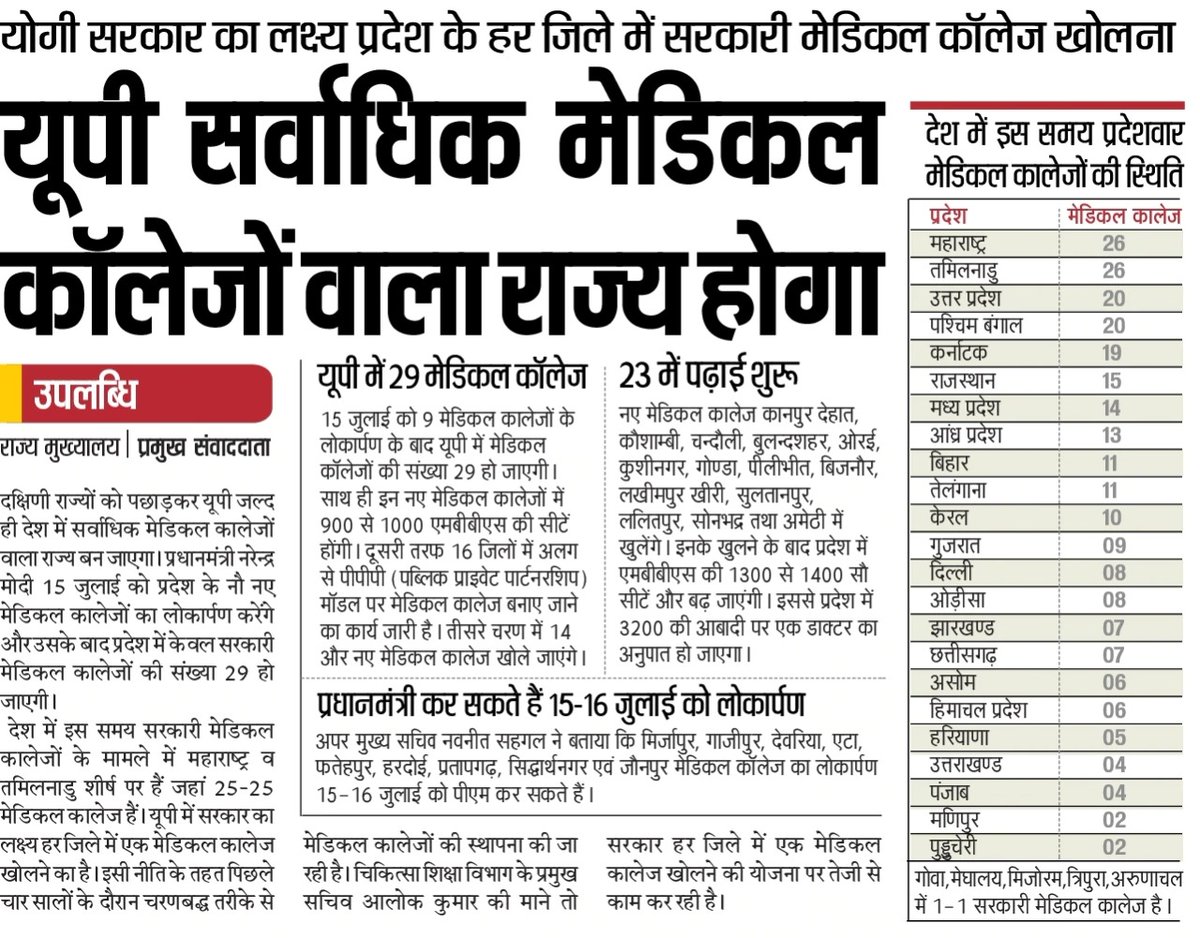 UPGovt's tweet photo. यूपी सर्वाधिक मेडिकल कॉलेज वाला राज्य बनने की ओर

प्रदेश में 09 मेडिकल कॉलेजों का लोकार्पण जल्द https://t.co/rz7ZQrKO1l