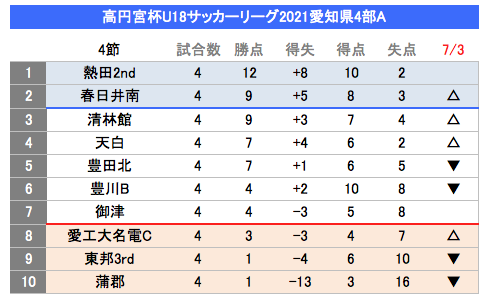 御津高校 サッカー部 Lv9tl9e4ldgvzfd Twitter