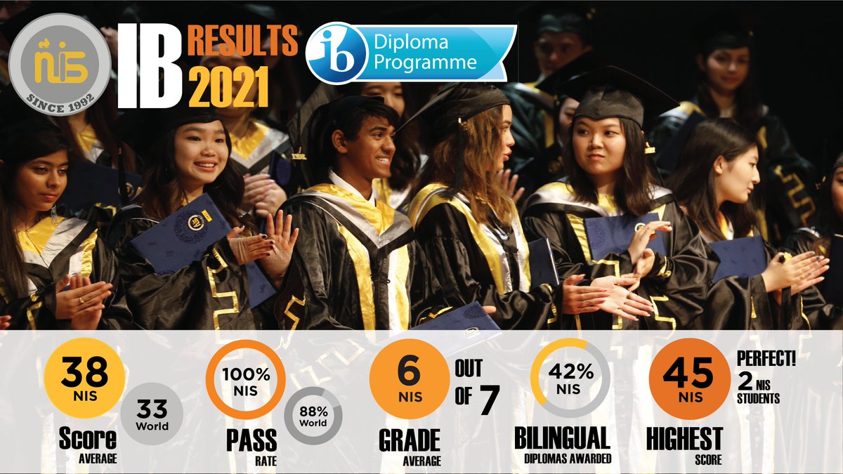 nischina.org/community/post…
#NISChina's 2021 impressive IBDP results exceed global averages and put us in a leading position with top schools worldwide. Students averaged a 38/45 diploma score, 40% with 40+ points, 2 perfect 45s, 6/7 average grade, and 42% awarded bilingual diplomas.