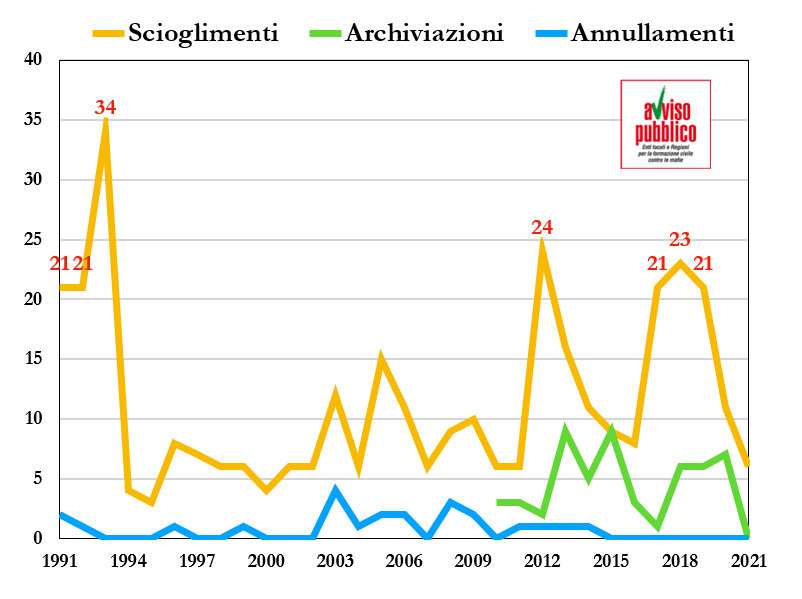 Il 6° Comune sciolto per mafia nel 2021 è San Giuseppe Jato (#Palermo). Si tratta dell'87mo Ente locale sciolto in #Sicilia dal 1991, terza regione dopo Calabria e Campania. Sul sito di <a href="/avvisopubblico/">Avviso Pubblico</a> tabelle, grafici e mappe aggiornate #10luglio
avvisopubblico.it/home/home/cosa…