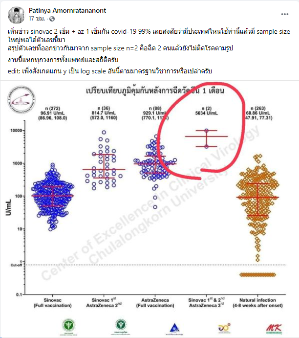 KhaosodOnline's tweet photo. ตั้งข้อสงสัย!?? ผู้ใช้เฟซบุ๊ก Patinya Amornratananont ตั้งคำถามข่าว ฉีด #ซิโนแวค ตามด้วย #แอสตร้าเซนเนก้า  ป้องกันโควิด 99 % พบใช้ตัว���ย่างแค่ 2 คน อย่างนี้น่าเชื่อถือไหม 
#วัคซีนโควิด 
#ล็อกดาวน์ https://t.co/p0sdakX8q8