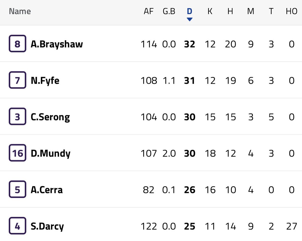 Just go right ahead and hook this midfield straight into my veins thanks.<a href="/freodockers/">Fremantle Dockers</a> #foreverfreo