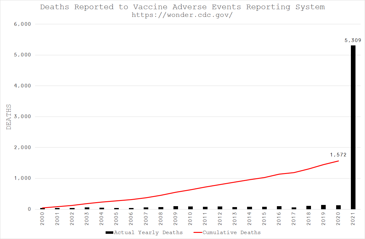 RealJoelSmalley's tweet photo. Fatal vaccine adverse event reports in the US (18 years and over). 2021 deaths are 5,309. That's over 3.3 times more than the whole previous 20 years combined. https://t.co/H0tZCsvMwR