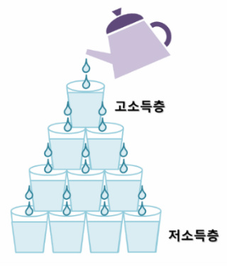 PasteCat's tweet photo. 1. 이론상의 낙수효과
2. 우리가 알고 있는 낙수효과의 실체
3. 이상적인 낙수효과 https://t.co/hk2kV20Spk