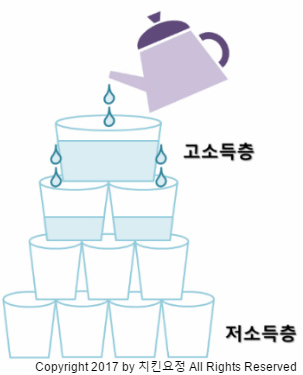 PasteCat's tweet photo. 1. 이론상의 낙수효과
2. 우리가 알고 있는 낙수효과의 실체
3. 이상적인 낙수효과 https://t.co/hk2kV20Spk