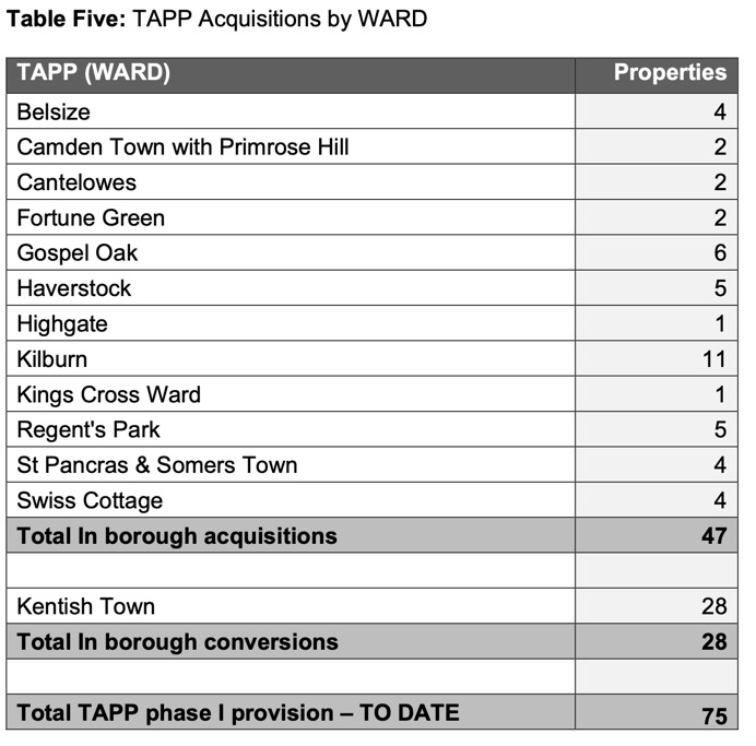 Camden is buying back former council homes for vital temporary accommodation - in Camden.

Investing £28m in our temporary accommodation purchase programme. Providing homes for 75 families: 17 in NW Camden, incl 2 in Fortune Green.

And cabinet agreed extra £35m  for another 80.