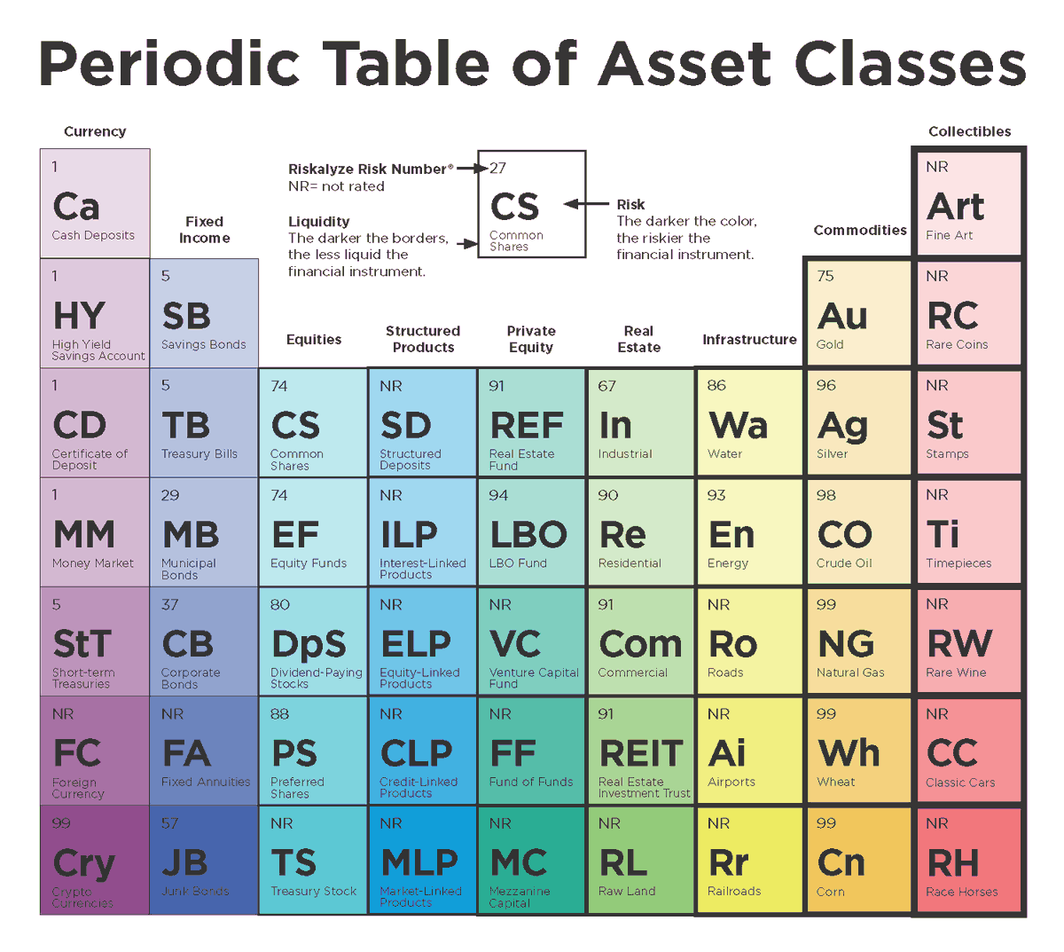 Pretty cool visualization via @Riskalyze of the risk of various asset classes. (Number in the upper left of each box is Risk Number rating.)

"Periodic Table of Asset Classes" bit.ly/2UzJsVJ