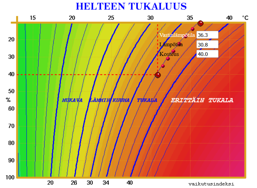Ei pelkästään lämpötila, vaan myös ilman sisältämä kosteus saa sään tuntumaan tukalalta. Asemalla Hämeenlinna Katinen oli klo 15.30 lämpötila 30,8 astetta ja ilman suhteellinen kosteus 40%. Oheisesta taulukosta saa vastinlämpötilaksi tukalat 36,3 astetta.
cdn.fmi.fi/legacy-fmi-fi-…