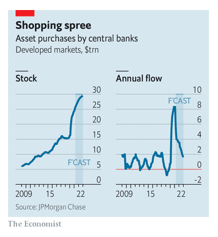 rch371's tweet photo. Per the Economist: Global Central Bank holdings soon to reach 3/4 of S&amp;P's market cap. #GlobalHilferdingery #CapitalCommons #WealthOfOurCommonwealth https://t.co/RTp6a0jTcC