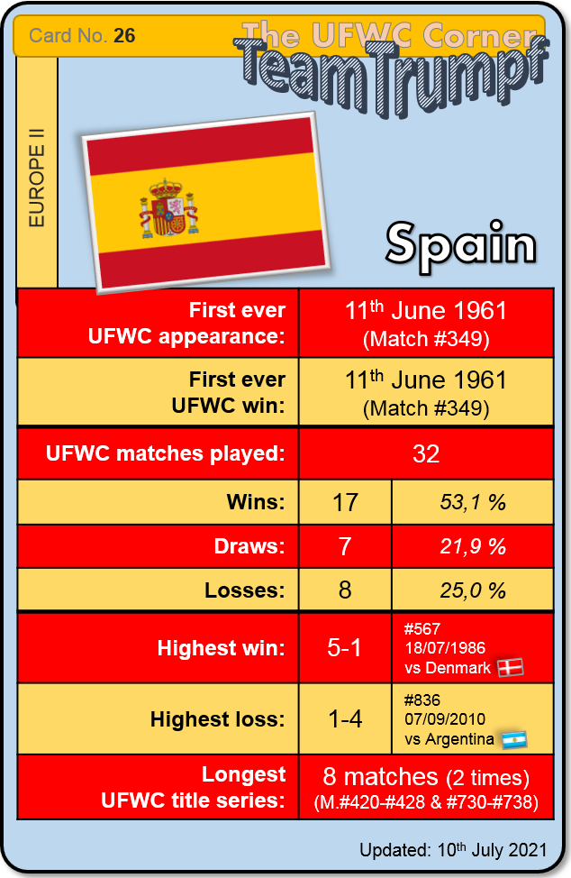 ufwc_corner's tweet photo. The #UFWC Corner #TeamTrumpf Card Series
No. 11 ๐ฎ๐น #Italy โ
No. 40 ๐ง๐ช #Belgium โ
No. 26 ๐ช๐ธ #Spain โ
https://t.co/tEvLffMeuo