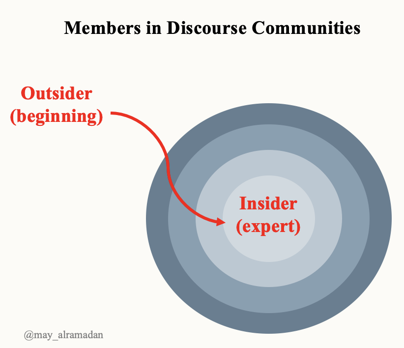 may_alramadan's tweet photo. How can you as a beginning researcher develop an expert-like, "insider" identity that will appeal to disciplinary readers (examiners/ editors/ reviewers)? 

Two tips can help: 

#academic_writing 
#scientific_research https://t.co/O0X1rxt6ms