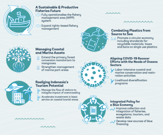 WBG_Environment's tweet photo. Indonesia can achieve a #ResilientRecovery through aligning the recovery efforts with its oceans sector's needs. Here's how 👉https://t.co/vEMS4AUldO #OceansForProsperity https://t.co/fOXvYvWhCn