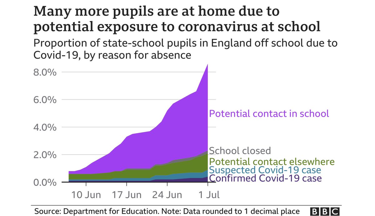 chrisjacksonblc's tweet image. 641,000 children were not in school last week due to covid. Of these only 62,000 were actual confirmed/suspected covid cases #bubbleclosures #lostlearning
