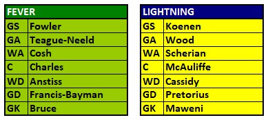NetballScoop's tweet image. .@SuperNetball #SSNFeverLightning

Starting lineups: