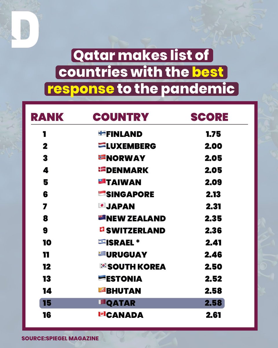 Almost a year and half into the #coronavirus pandemic, and Qatar is one of the best places in the world to be right now, according to German magazine <a href="/SPIEGEL_English/">SPIEGEL English</a> 

How has Qatar nailed its response to the virus which has shaken the world?

🧵Check this thread to find out ⬇️