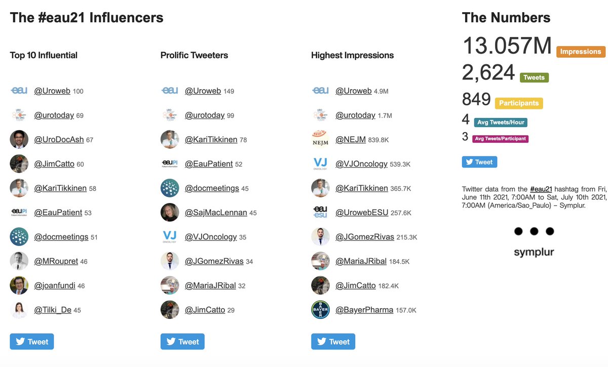 Top Influencers
last year #EAU20 >10M impressions
this year #EAU21 > 13M...

@Uroweb 
@UroDocAsh 
@docmeetings 🎊
@JimCatto
@urotoday 👍
@EauPatient 
@Tilki_De
@MRoupret
@joanfundi
@UroDocAsh
@EurUrolOncol
@MariaJRibal
@KariTikkinen
@declangmurphy
@GGiannarini 
👏🏿👏👏🏾👏🏼👏🏽